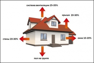 Тепловтрати будинку